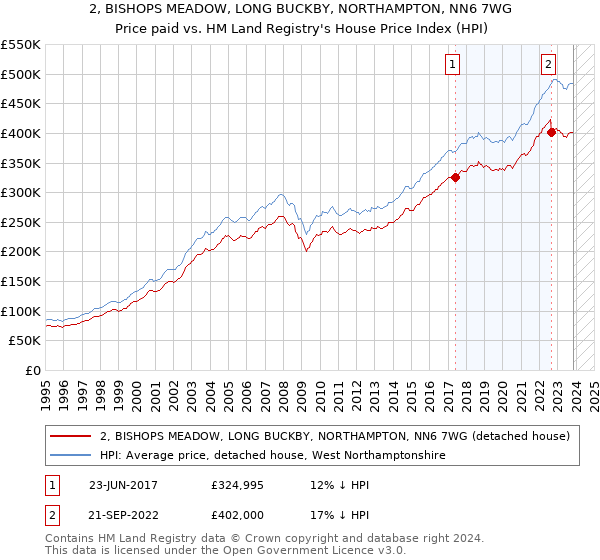 2, BISHOPS MEADOW, LONG BUCKBY, NORTHAMPTON, NN6 7WG: Price paid vs HM Land Registry's House Price Index