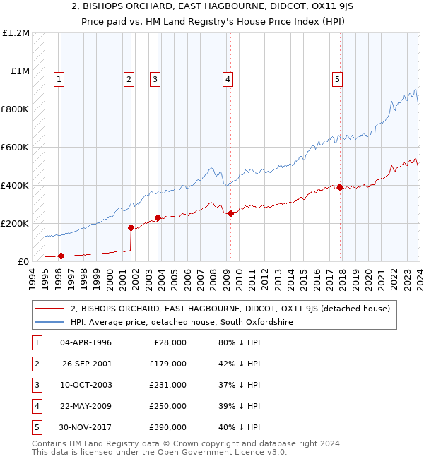 2, BISHOPS ORCHARD, EAST HAGBOURNE, DIDCOT, OX11 9JS: Price paid vs HM Land Registry's House Price Index