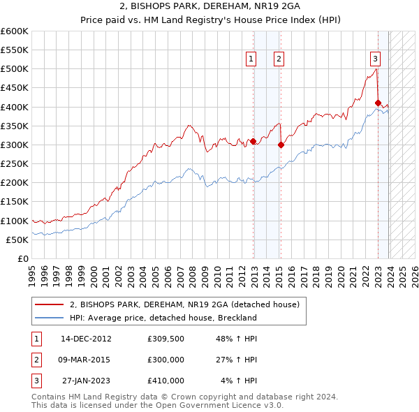 2, BISHOPS PARK, DEREHAM, NR19 2GA: Price paid vs HM Land Registry's House Price Index