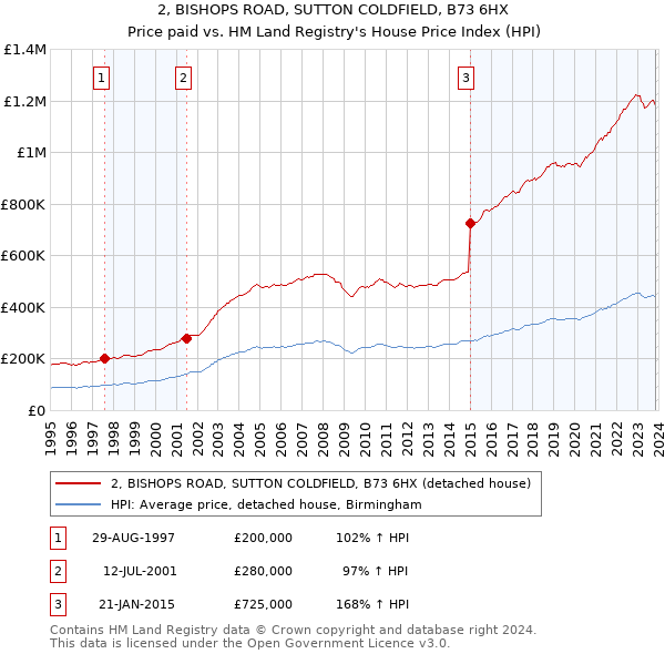 2, BISHOPS ROAD, SUTTON COLDFIELD, B73 6HX: Price paid vs HM Land Registry's House Price Index