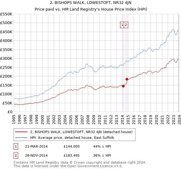2, BISHOPS WALK, LOWESTOFT, NR32 4JN: Price paid vs HM Land Registry's House Price Index