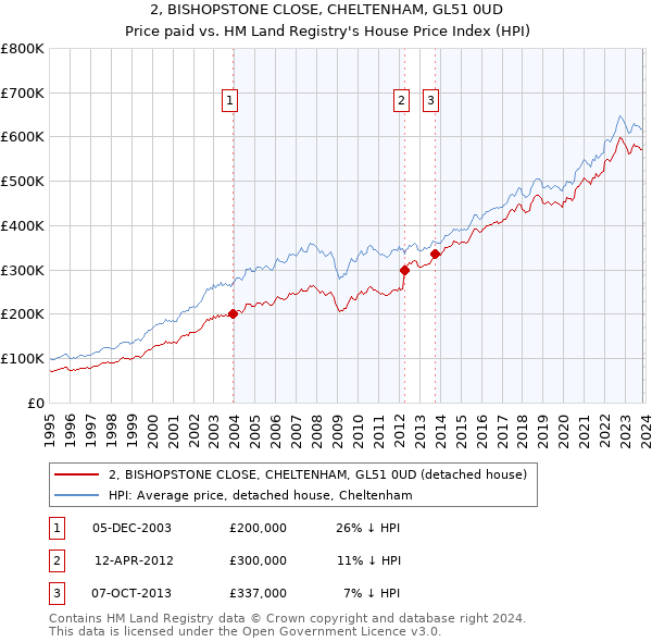 2, BISHOPSTONE CLOSE, CHELTENHAM, GL51 0UD: Price paid vs HM Land Registry's House Price Index