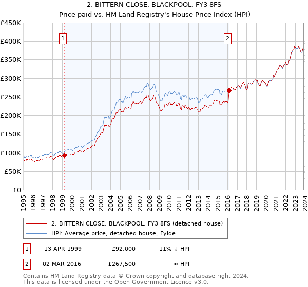 2, BITTERN CLOSE, BLACKPOOL, FY3 8FS: Price paid vs HM Land Registry's House Price Index