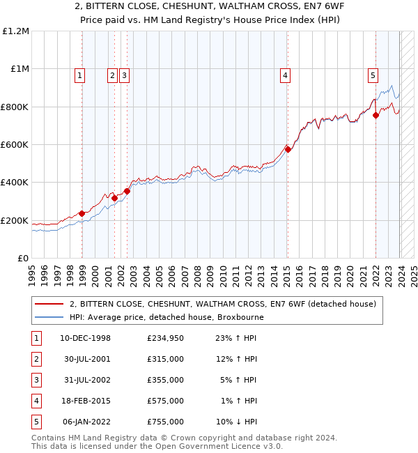 2, BITTERN CLOSE, CHESHUNT, WALTHAM CROSS, EN7 6WF: Price paid vs HM Land Registry's House Price Index