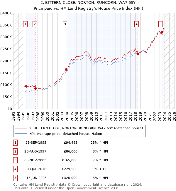 2, BITTERN CLOSE, NORTON, RUNCORN, WA7 6SY: Price paid vs HM Land Registry's House Price Index