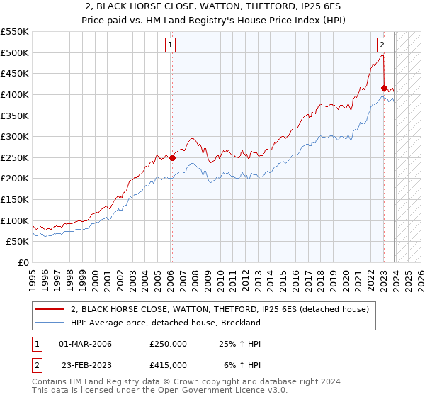 2, BLACK HORSE CLOSE, WATTON, THETFORD, IP25 6ES: Price paid vs HM Land Registry's House Price Index