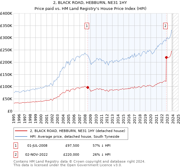 2, BLACK ROAD, HEBBURN, NE31 1HY: Price paid vs HM Land Registry's House Price Index