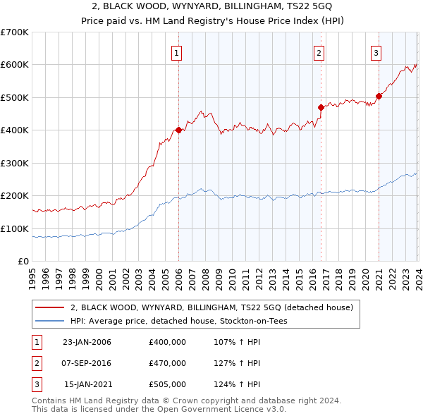 2, BLACK WOOD, WYNYARD, BILLINGHAM, TS22 5GQ: Price paid vs HM Land Registry's House Price Index