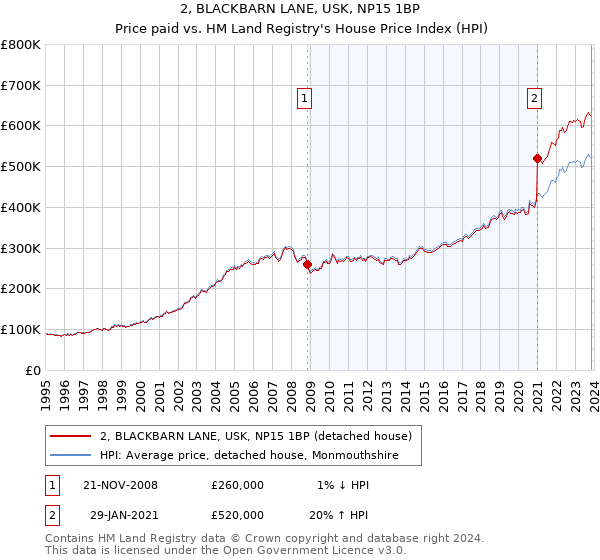 2, BLACKBARN LANE, USK, NP15 1BP: Price paid vs HM Land Registry's House Price Index