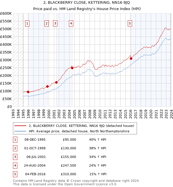2, BLACKBERRY CLOSE, KETTERING, NN16 9JQ: Price paid vs HM Land Registry's House Price Index
