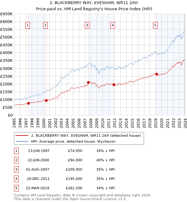 2, BLACKBERRY WAY, EVESHAM, WR11 2AH: Price paid vs HM Land Registry's House Price Index