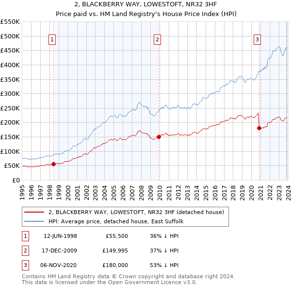 2, BLACKBERRY WAY, LOWESTOFT, NR32 3HF: Price paid vs HM Land Registry's House Price Index