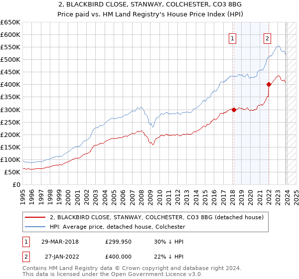 2, BLACKBIRD CLOSE, STANWAY, COLCHESTER, CO3 8BG: Price paid vs HM Land Registry's House Price Index