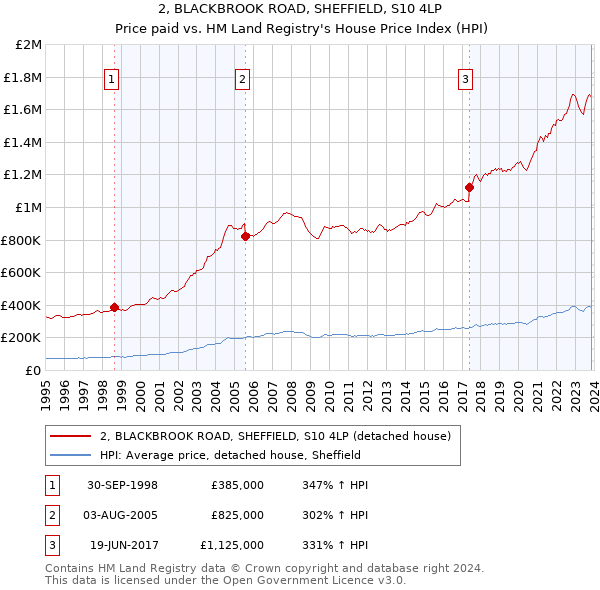 2, BLACKBROOK ROAD, SHEFFIELD, S10 4LP: Price paid vs HM Land Registry's House Price Index