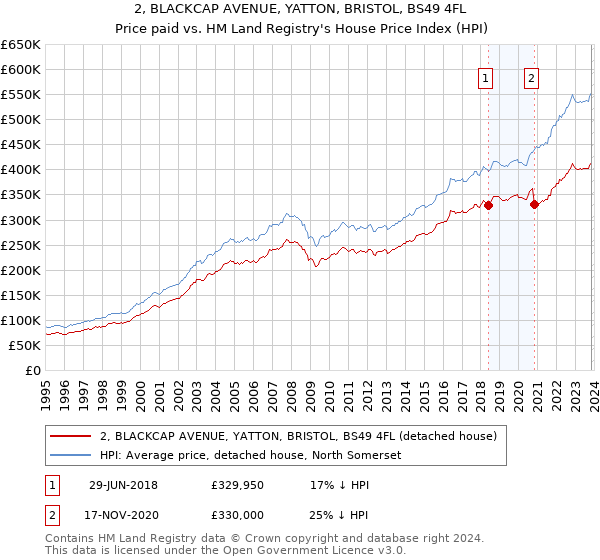 2, BLACKCAP AVENUE, YATTON, BRISTOL, BS49 4FL: Price paid vs HM Land Registry's House Price Index