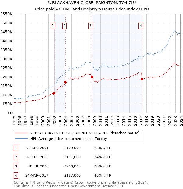 2, BLACKHAVEN CLOSE, PAIGNTON, TQ4 7LU: Price paid vs HM Land Registry's House Price Index