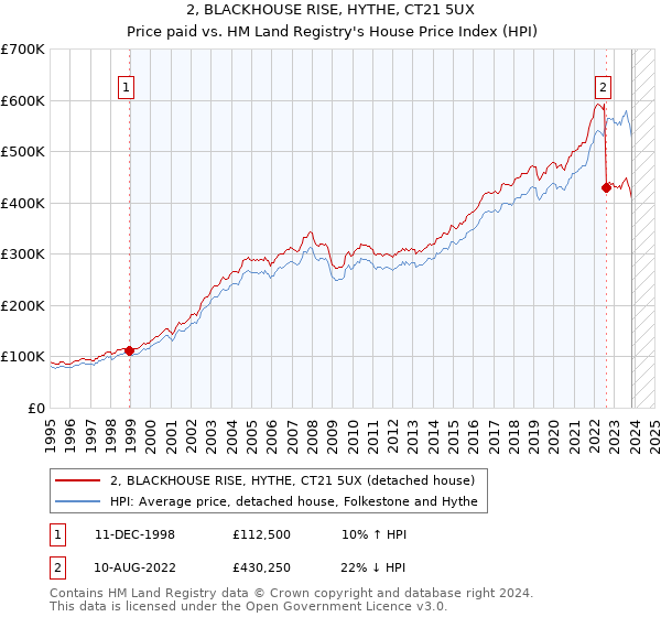 2, BLACKHOUSE RISE, HYTHE, CT21 5UX: Price paid vs HM Land Registry's House Price Index
