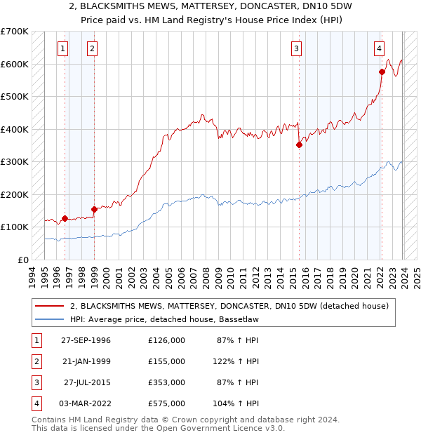 2, BLACKSMITHS MEWS, MATTERSEY, DONCASTER, DN10 5DW: Price paid vs HM Land Registry's House Price Index
