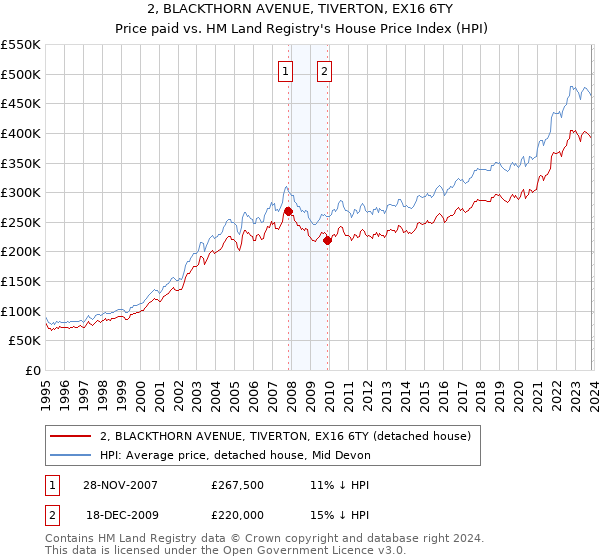 2, BLACKTHORN AVENUE, TIVERTON, EX16 6TY: Price paid vs HM Land Registry's House Price Index