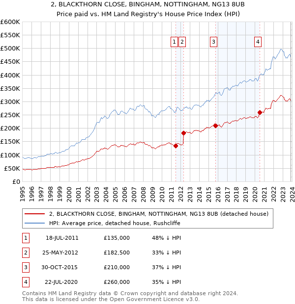 2, BLACKTHORN CLOSE, BINGHAM, NOTTINGHAM, NG13 8UB: Price paid vs HM Land Registry's House Price Index
