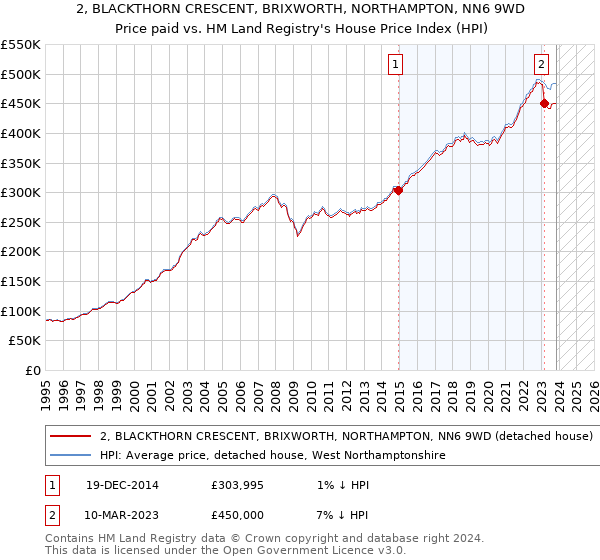 2, BLACKTHORN CRESCENT, BRIXWORTH, NORTHAMPTON, NN6 9WD: Price paid vs HM Land Registry's House Price Index