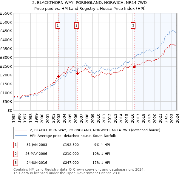 2, BLACKTHORN WAY, PORINGLAND, NORWICH, NR14 7WD: Price paid vs HM Land Registry's House Price Index