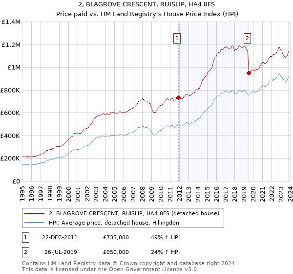 2, BLAGROVE CRESCENT, RUISLIP, HA4 8FS: Price paid vs HM Land Registry's House Price Index