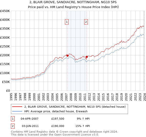 2, BLAIR GROVE, SANDIACRE, NOTTINGHAM, NG10 5PS: Price paid vs HM Land Registry's House Price Index