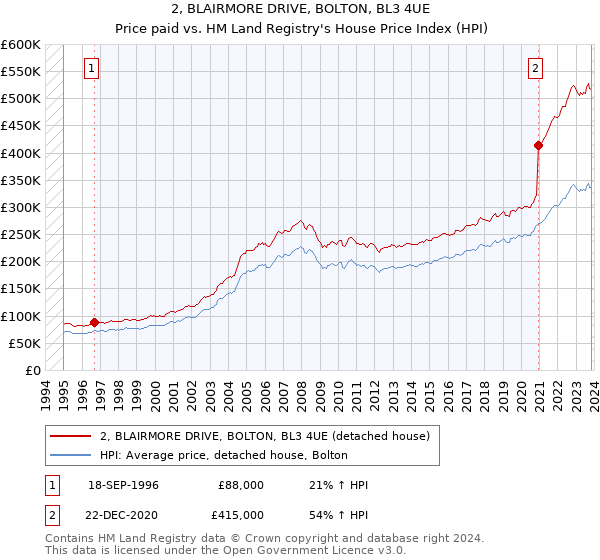 2, BLAIRMORE DRIVE, BOLTON, BL3 4UE: Price paid vs HM Land Registry's House Price Index