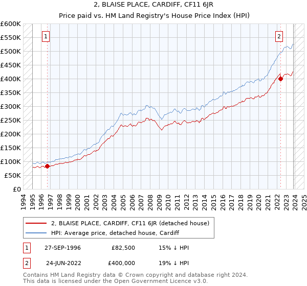 2, BLAISE PLACE, CARDIFF, CF11 6JR: Price paid vs HM Land Registry's House Price Index