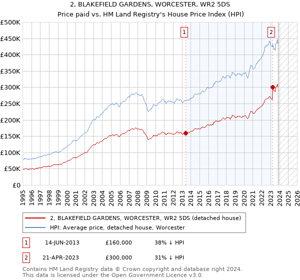 2, BLAKEFIELD GARDENS, WORCESTER, WR2 5DS: Price paid vs HM Land Registry's House Price Index