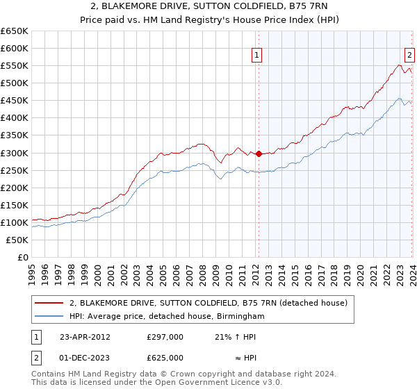 2, BLAKEMORE DRIVE, SUTTON COLDFIELD, B75 7RN: Price paid vs HM Land Registry's House Price Index
