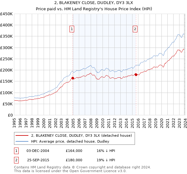 2, BLAKENEY CLOSE, DUDLEY, DY3 3LX: Price paid vs HM Land Registry's House Price Index