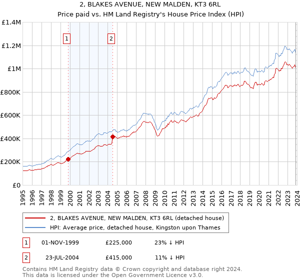 2, BLAKES AVENUE, NEW MALDEN, KT3 6RL: Price paid vs HM Land Registry's House Price Index