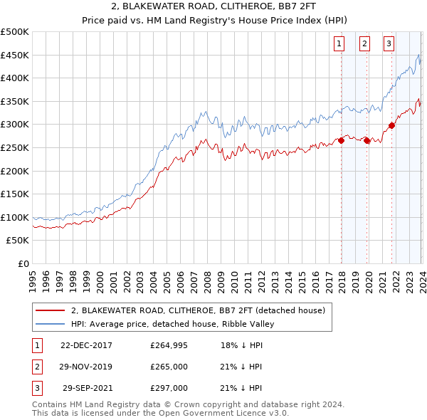2, BLAKEWATER ROAD, CLITHEROE, BB7 2FT: Price paid vs HM Land Registry's House Price Index