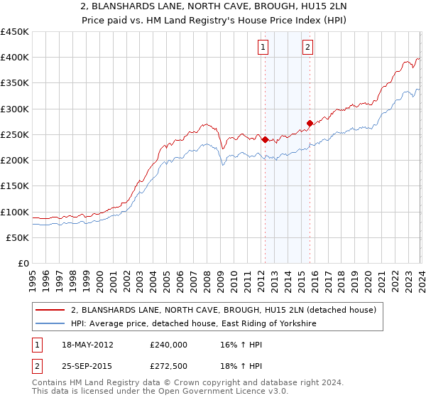 2, BLANSHARDS LANE, NORTH CAVE, BROUGH, HU15 2LN: Price paid vs HM Land Registry's House Price Index