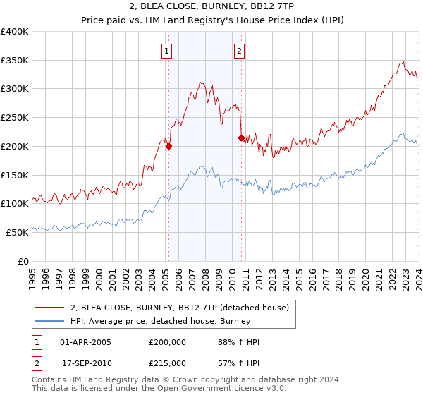 2, BLEA CLOSE, BURNLEY, BB12 7TP: Price paid vs HM Land Registry's House Price Index