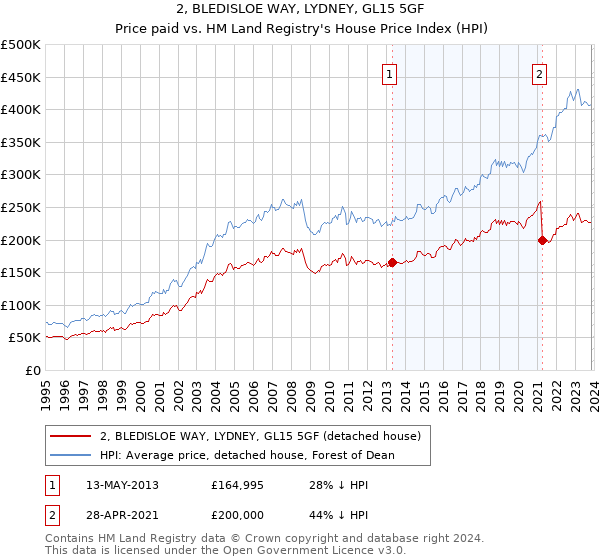 2, BLEDISLOE WAY, LYDNEY, GL15 5GF: Price paid vs HM Land Registry's House Price Index