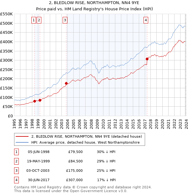 2, BLEDLOW RISE, NORTHAMPTON, NN4 9YE: Price paid vs HM Land Registry's House Price Index