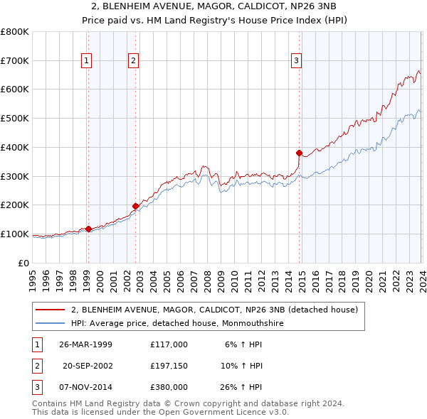 2, BLENHEIM AVENUE, MAGOR, CALDICOT, NP26 3NB: Price paid vs HM Land Registry's House Price Index