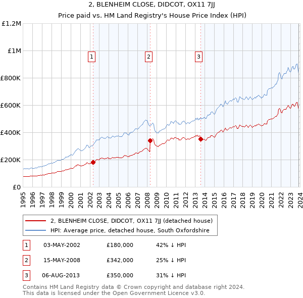 2, BLENHEIM CLOSE, DIDCOT, OX11 7JJ: Price paid vs HM Land Registry's House Price Index