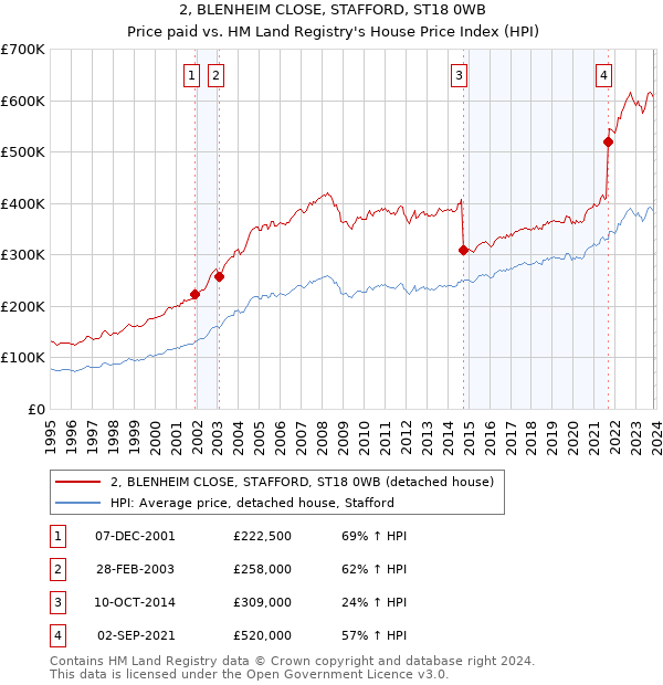 2, BLENHEIM CLOSE, STAFFORD, ST18 0WB: Price paid vs HM Land Registry's House Price Index
