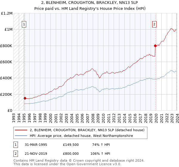 2, BLENHEIM, CROUGHTON, BRACKLEY, NN13 5LP: Price paid vs HM Land Registry's House Price Index