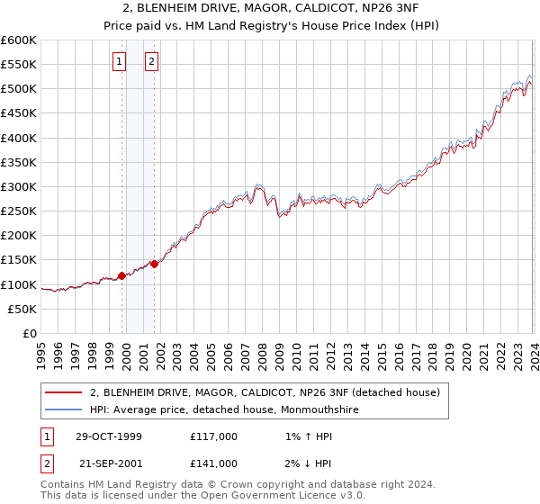 2, BLENHEIM DRIVE, MAGOR, CALDICOT, NP26 3NF: Price paid vs HM Land Registry's House Price Index
