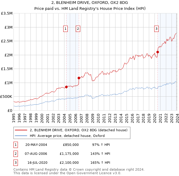 2, BLENHEIM DRIVE, OXFORD, OX2 8DG: Price paid vs HM Land Registry's House Price Index
