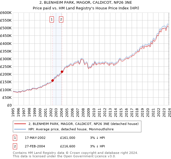 2, BLENHEIM PARK, MAGOR, CALDICOT, NP26 3NE: Price paid vs HM Land Registry's House Price Index