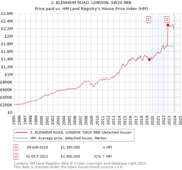 2, BLENHEIM ROAD, LONDON, SW20 9BB: Price paid vs HM Land Registry's House Price Index