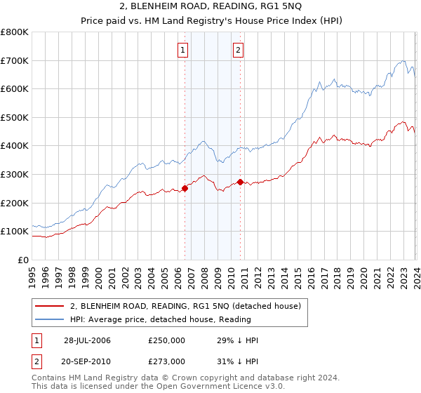 2, BLENHEIM ROAD, READING, RG1 5NQ: Price paid vs HM Land Registry's House Price Index
