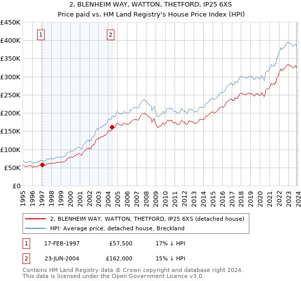 2, BLENHEIM WAY, WATTON, THETFORD, IP25 6XS: Price paid vs HM Land Registry's House Price Index