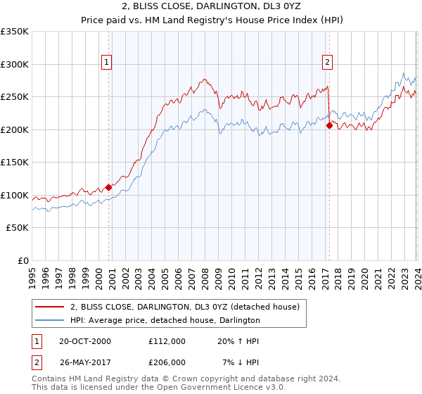 2, BLISS CLOSE, DARLINGTON, DL3 0YZ: Price paid vs HM Land Registry's House Price Index